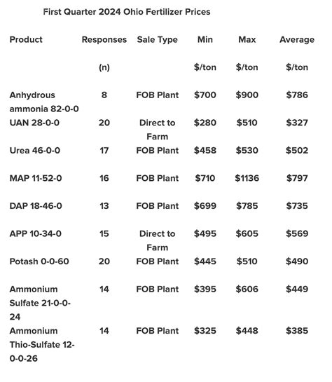 A look at fertilizer prices in Ohio – Ohio Ag Net | Ohio's Country Journal