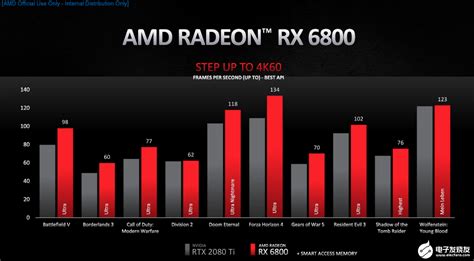 AMD发布全新一代RX 6000系列显卡 采用台积电7nm制程工艺-电子发烧友网