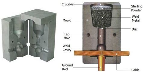 Exothermic Weld Process - Exothermic Welding Manufacturer | Amiable®