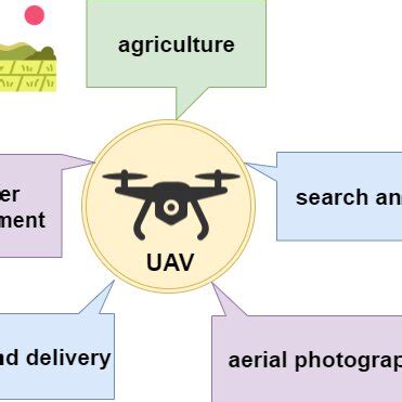 Illustration of applications enabled by UAV and its associated flying ...