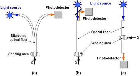 Optical Fiber Sensors for Chemical and Biological Measurements | IntechOpen