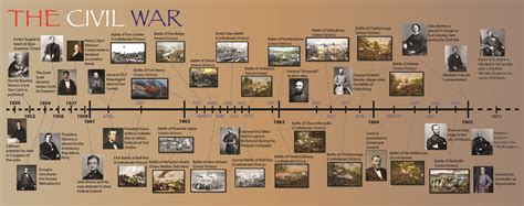 Civil War Project: Civil War: Timeline & Info