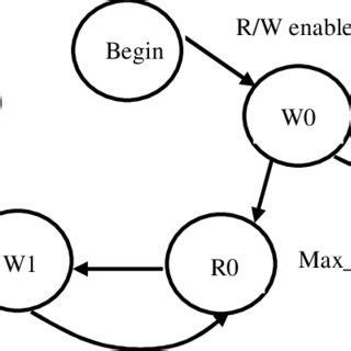 Block diagram of FSM-based MBIST controller | Download Scientific Diagram