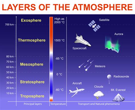 Pictorial Diagram Of The Atmosphere - Uploadism