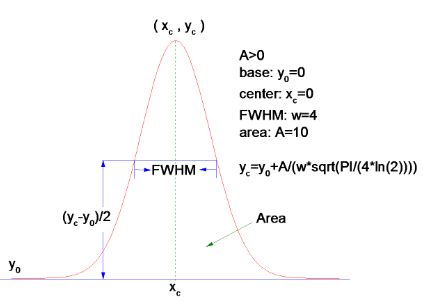 Help Online - Origin Help - Gaussian