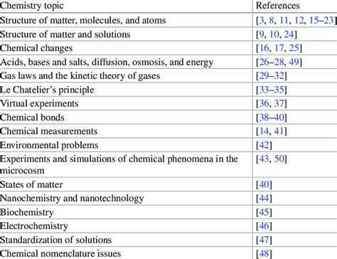 Chemistry topics in the papers reviewed | Download Scientific Diagram