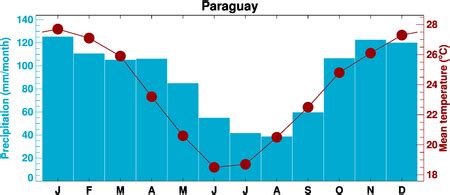 ClimGen Paraguay climate observations