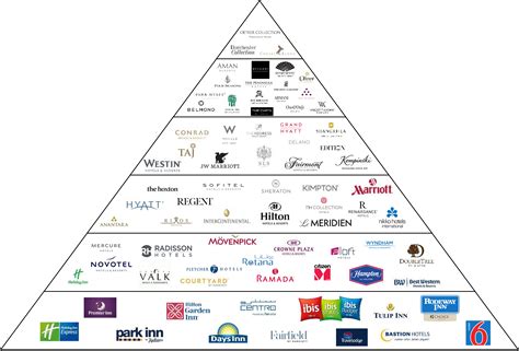 Decoding the Hotel Brands Pyramid: From Budget to Luxurious Experiences