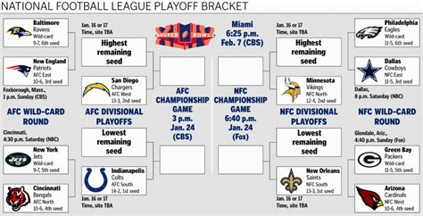 NFL playoff bracket, Saints play Saturday Jan 16th at 3:30pm