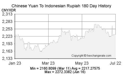 Chinese Yuan(CNY) To Indonesian Rupiah(IDR) Exchange Rates History - FX Exchange Rate