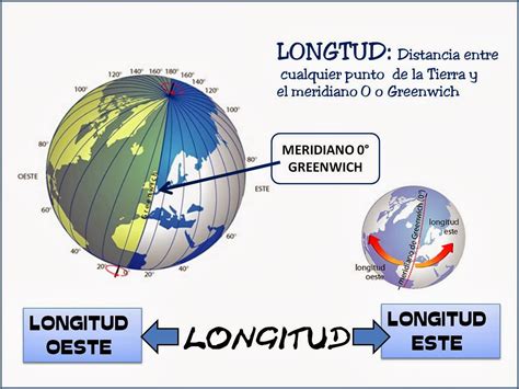 GEOGRAFÍA 3º ESO: Latitud y longitud