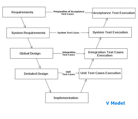 V-Model (Software Development Life Cycle)