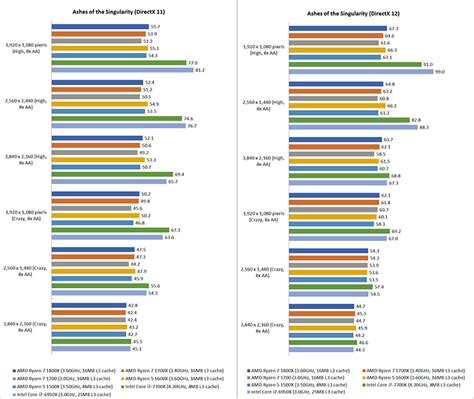 Gaming benchmarks & overclocking : AMD Ryzen 5 vs. Ryzen 7: Which Ryzen CPU provides the most ...