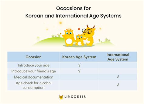 Korean Age: How to Calculate and Talk About It - LingoDeer