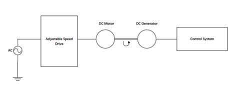 Block Diagram of Adjustable Speed Drive Set-up | Download Scientific Diagram