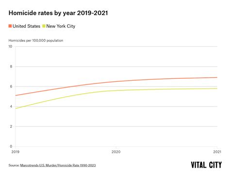 Vital City | What Crime Trends Are in Store This Year?