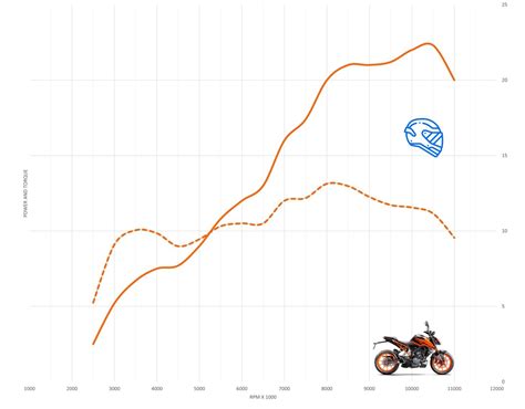 KTM 200 Duke Top Speed & Acceleration - MotoStatz