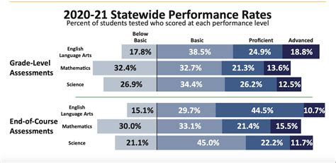 Amid the pandemic, Missouri standardized test scores declined across grades, subjects • Missouri ...