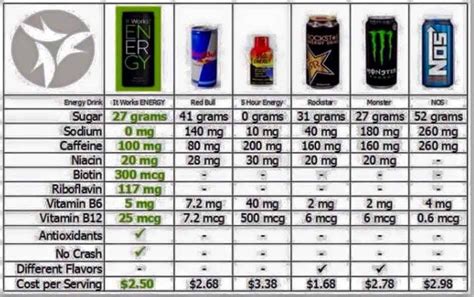 Energy drink nutritional values comparison charts! Choose Energy by It ...