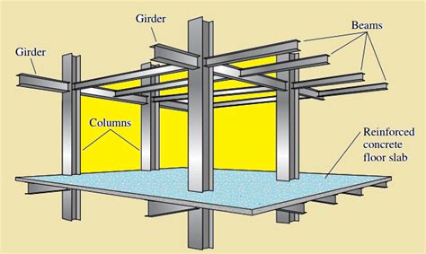 Structural Elements and Systems - Civil Engineering Forum