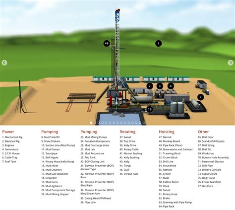 Drilling Rig Interactive - Top Energy Training