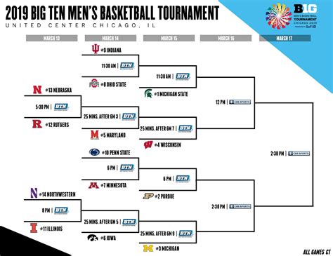 2019 Big Ten Tournament: Bracket, scores, schedule, updates | NCAA.com