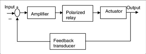 Block diagram of servo actuator system. | Download Scientific Diagram