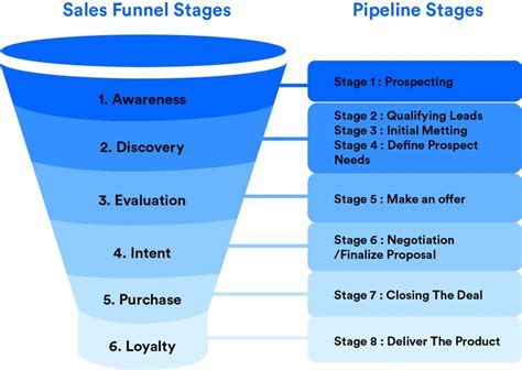 The Six Stages of a Sales Funnel At a Glance - Growth Hackers