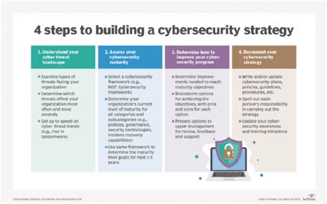 How to Develop a Cybersecurity Strategy: Step-by-Step Guide - News ITN