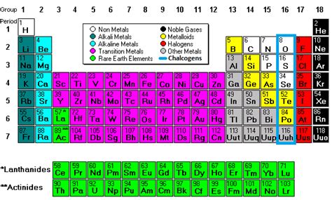 Basic Chemistry: Introduction to the Periodic Table