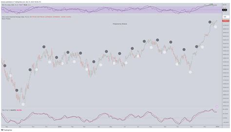 DJ:DJI Chart Image by breeze — TradingView