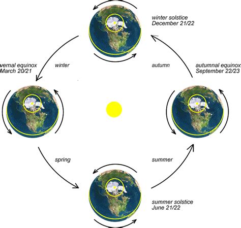 The Seasons on Earth