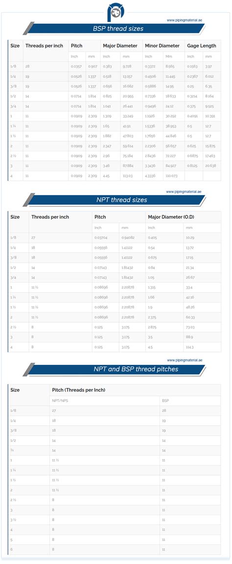 NPT vs BSP Thread | NPTF male/ female pipe threads