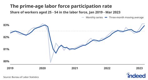 March 2023 Jobs Report: Winding Down to a Sustainable Pace - Indeed ...