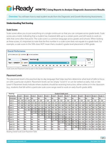 Iready Scores | PDF | Educational Assessment | Curriculum