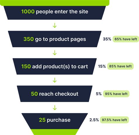 What Is Your Conversion Funnel Analysis Telling You? | Daasity