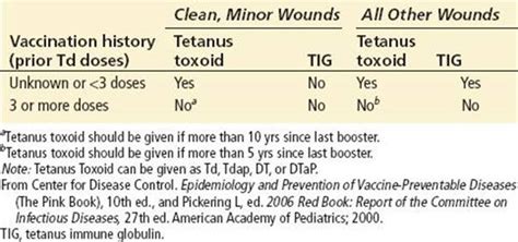 Tetanus - Infectious Disease Emergencies - Harwood-Nuss' Clinical Practice of Emergency Medicine ...