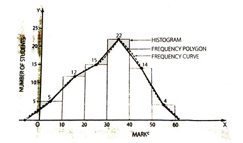 Frequency Curve