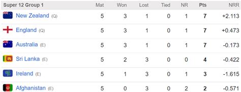 ICC Men’s T20 World Cup 2022 Points Table - Cricket News, Stats & Records, Fantasy Tips ...