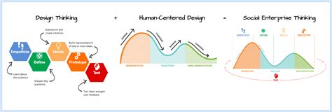 Human Centered Design Thinking Steps - Design Talk