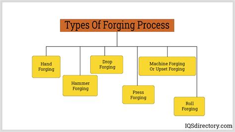 Forging: What Is It? How Does It Work? Types Of, Uses