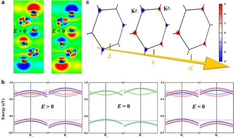 Electrical control of the anomalous valley Hall effect in antiferrovalley bilayers | npj Quantum ...