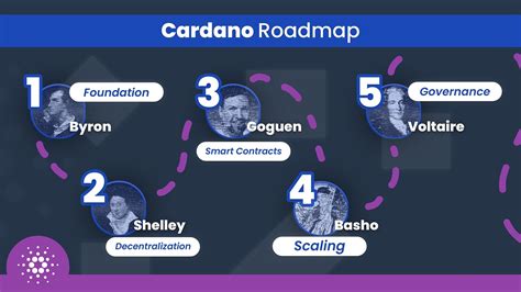 Cardano Roadmap Infographic - Education - Cardano Forum