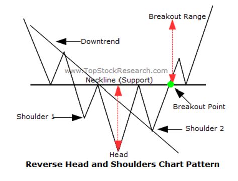 Tutorials On Reverse Head And Shoulder Chart Pattern