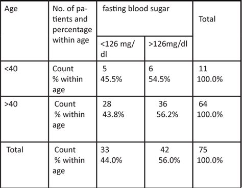 Fasting Blood Sugar Levels Chart Age Wise - Chart Walls