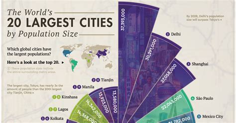 Ranked: The 20 Most Populous Cities in the World