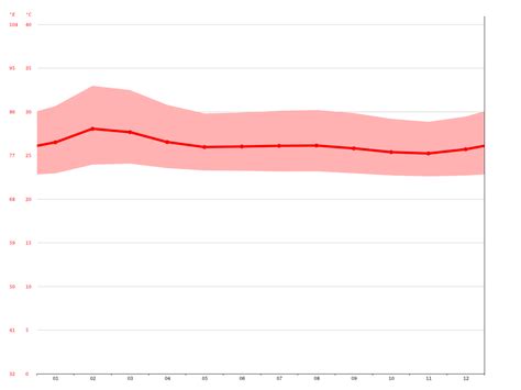 Nicaragua climate: Average Temperature, weather by month, Nicaragua weather averages - Climate ...