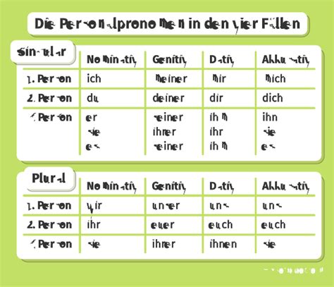 Personalpronomen – Dativ – Erklärung & Übungen