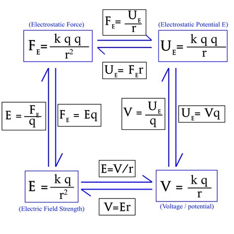 Electrostatics | Physics Quiz - Quizizz