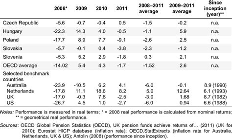 Pension Fund Performance for Five Selected Countries and Their ...